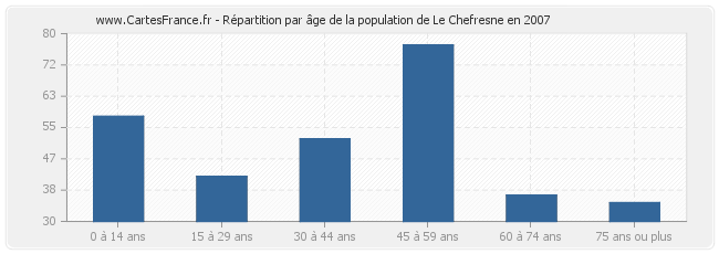 Répartition par âge de la population de Le Chefresne en 2007